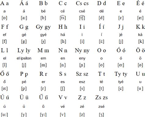 magyar language pronunciation